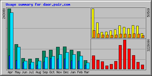 Usage summary for daor.pair.com